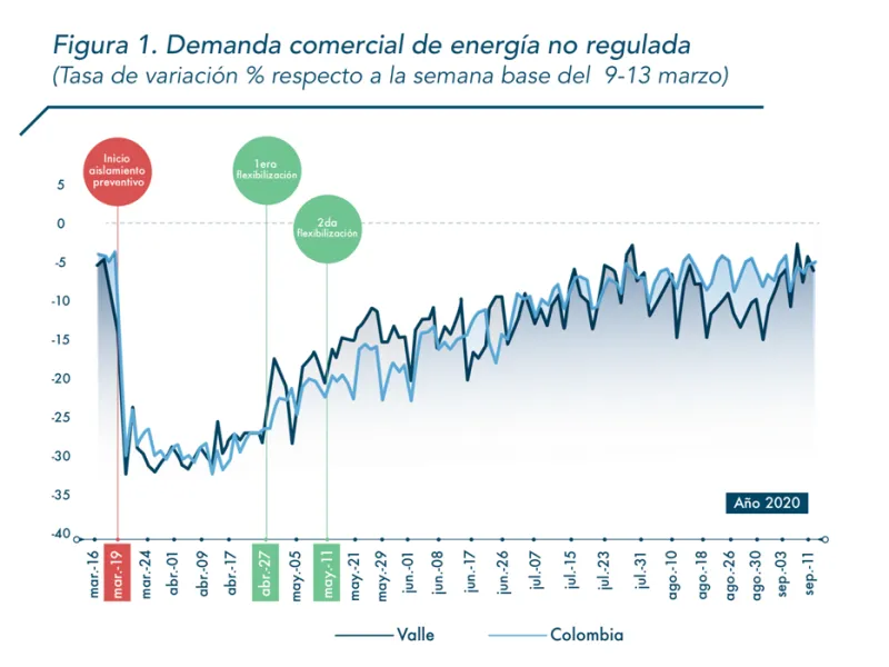 El consumo promedio energía de energía cayó 0,4% en agosto